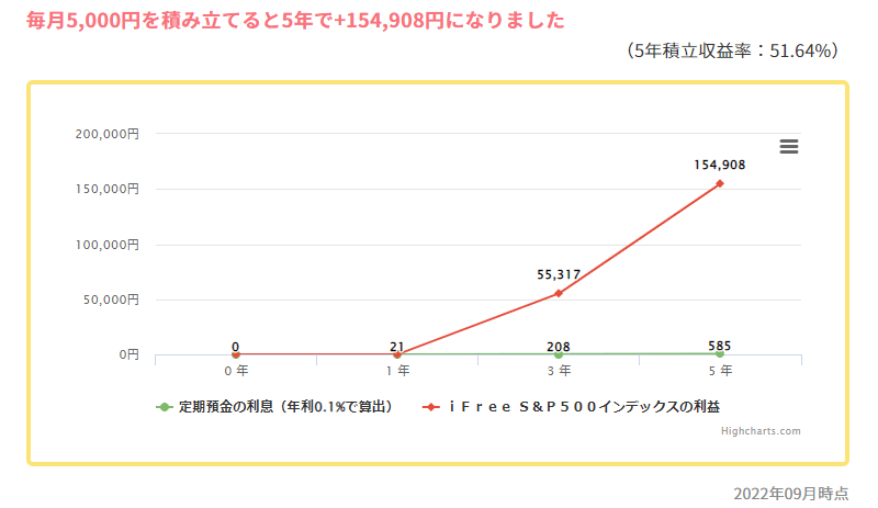 出所：つみたてNISAナビ