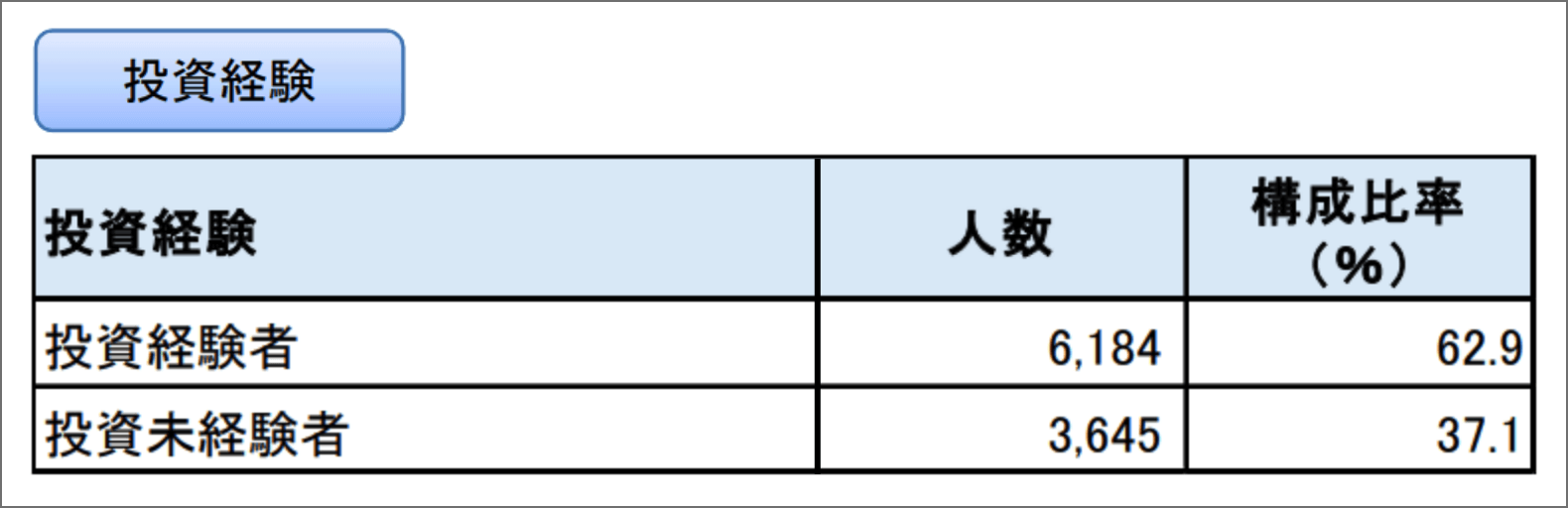 投資経験