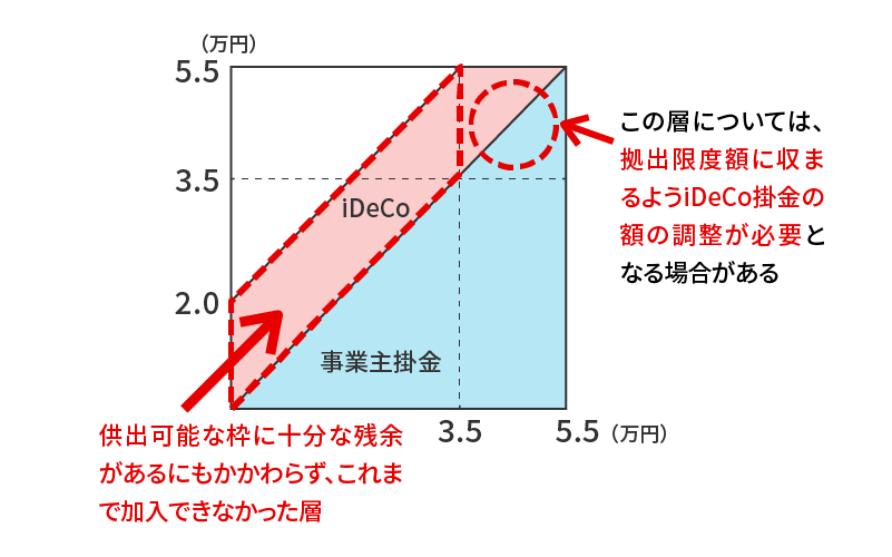 企業型DCとiDeCoを併用する場合の上限額も合計で月額5.5万円？