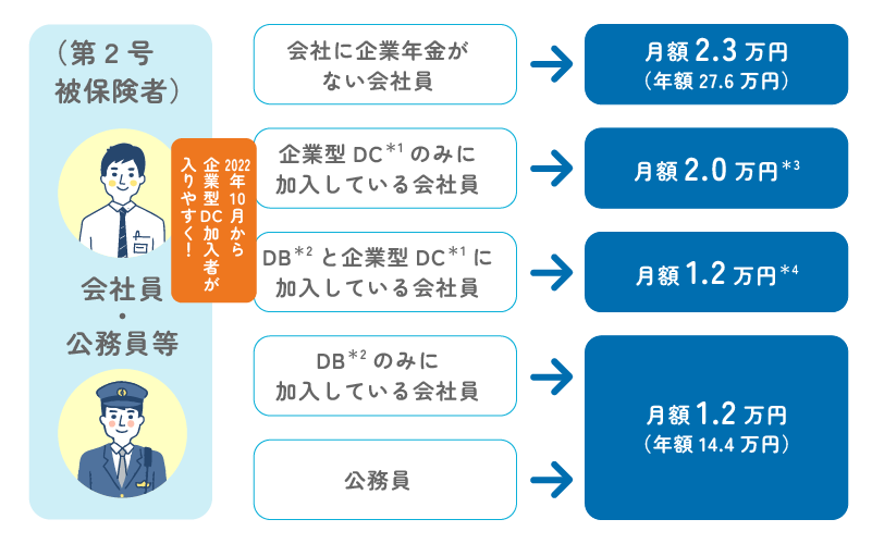 iDeCoには職業別の上限額も設けられている