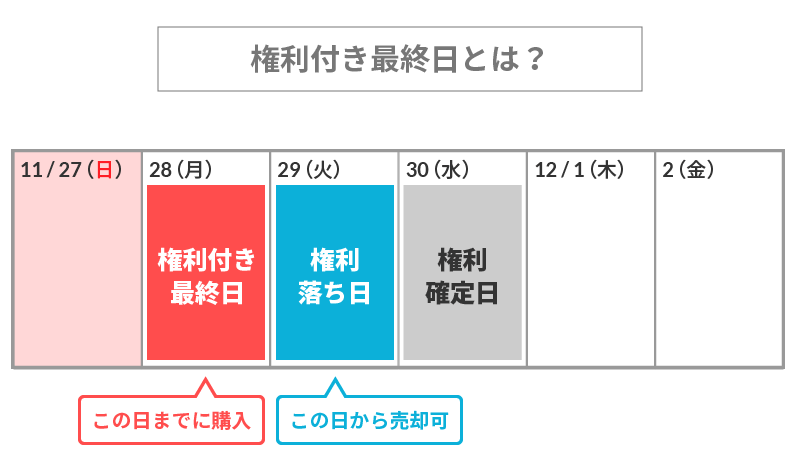 権利付き最終日とは？