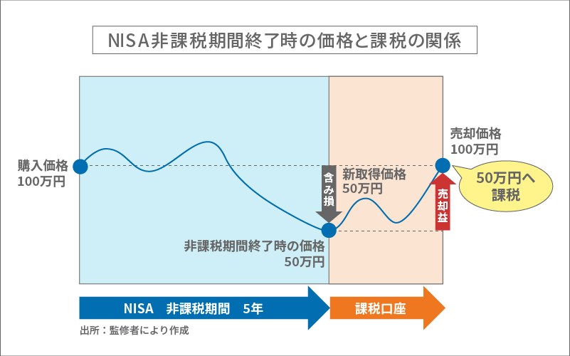 NISA非課税期間終了時の価格と課税の関係