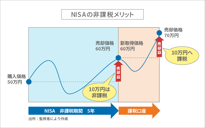 NISAの非課税メリット