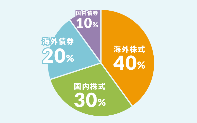 海外株式：40％ 国内株式：30％ 海外債券：20％ 国内債券：10％