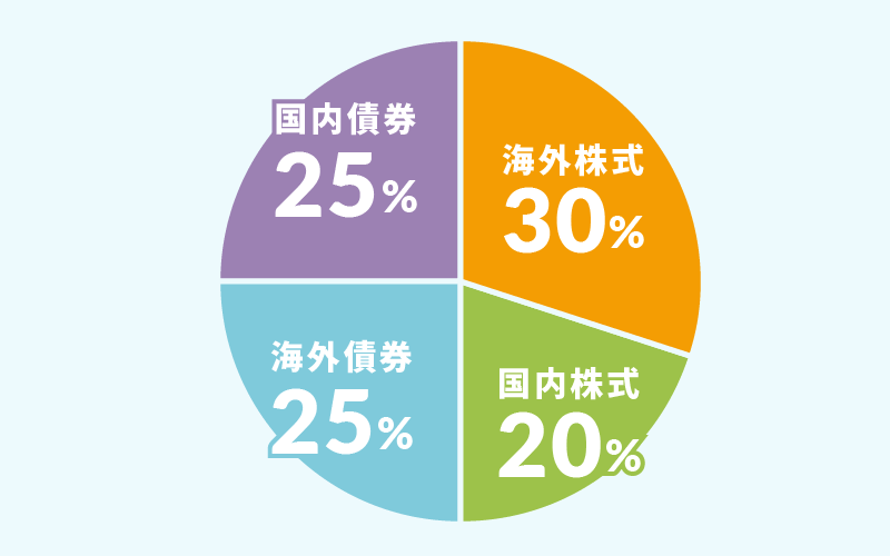 海外株式：30％ 国内株式：20％ 海外債券：25％ 国内債券：25％