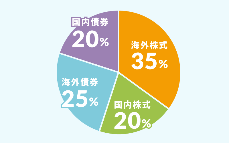 海外株式：35％ 国内株式：20％ 海外債券：25％ 国内債券：20％