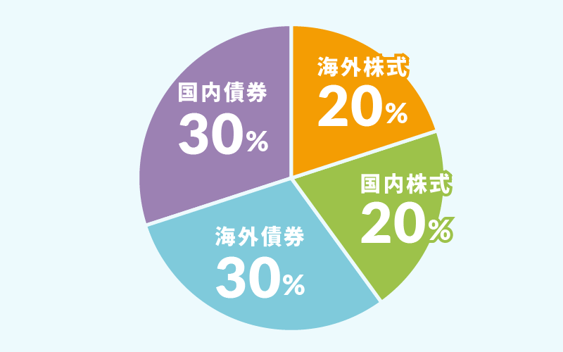 海外株式：20％ 国内株式：20％ 海外債券：30％ 国内債券：30％