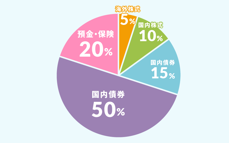 海外株式：5％ 国内株式：10％ 海外債券：15％ 国内債券：50％ 預金・保険：20％