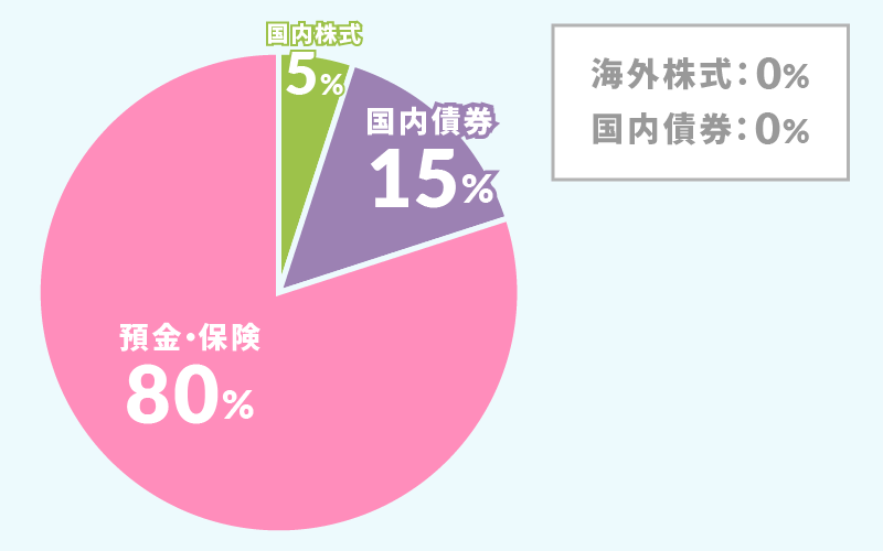 海外株式：0％ 国内株式：5％ 海外債券：0％ 国内債券：15％ 預金・保険：80％