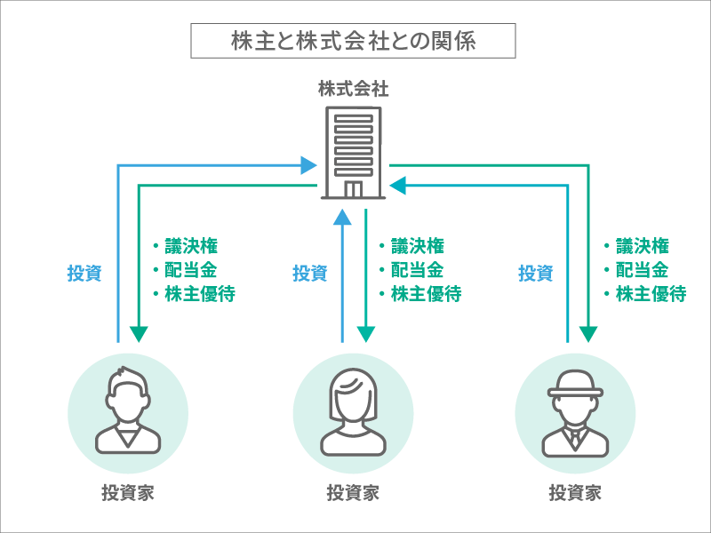 株主と株式会社との関係