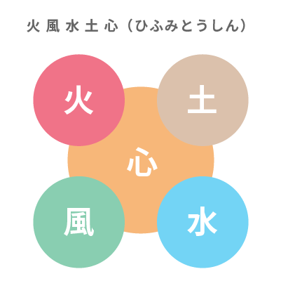 火風水土心（ひふみとうしん）