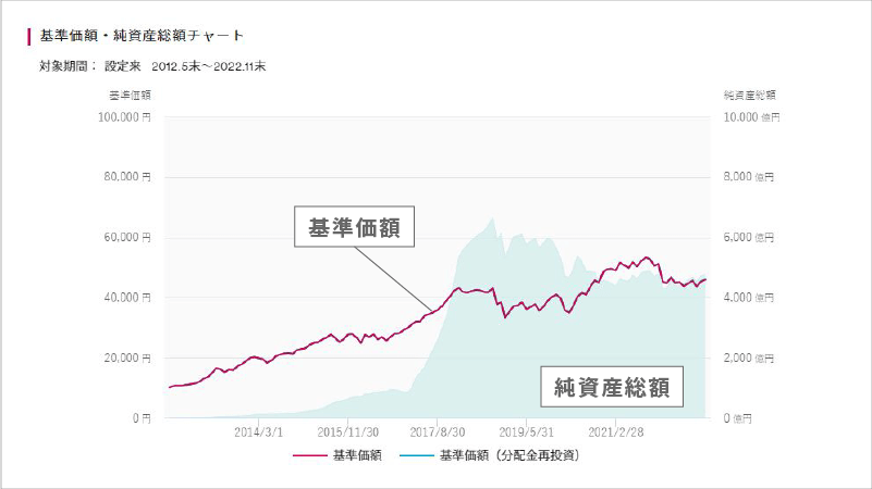 ひふみプラスの基準価額推移【設定来】