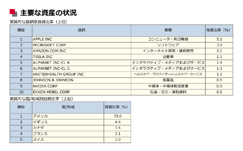 組入上位銘柄と国・地域別投資比率