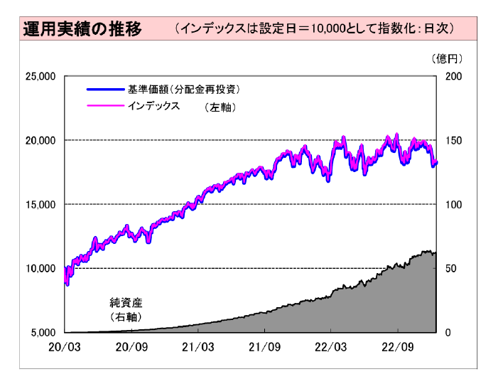 運用実績の推移