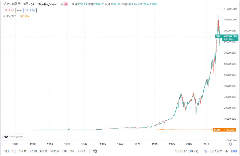 出所：Trading View