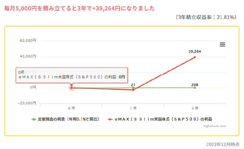 ｅＭＡＸＩＳ Ｓｌｉｍ米国株式（Ｓ＆Ｐ５００）