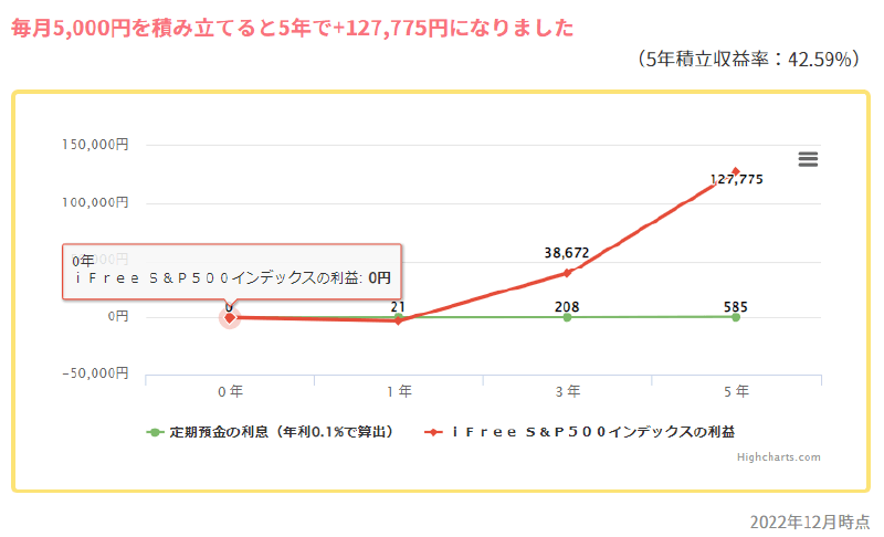 ｉＦｒｅｅ Ｓ＆Ｐ５００インデックス