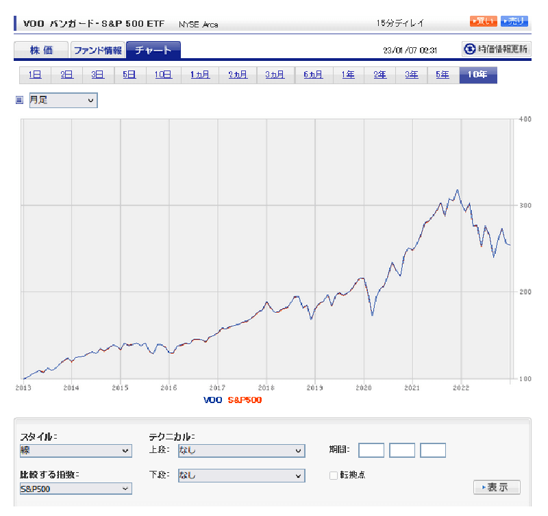 VOO（バンガード・S&P500 ETF）