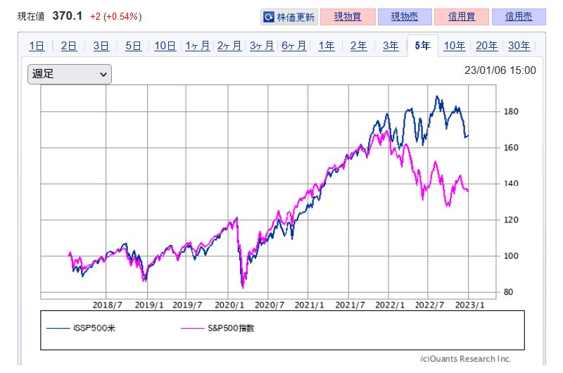 iシェアーズ S&P500 米国株ETF