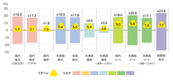 各資産のリターンとリスクの実績