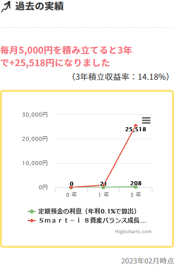 Smart-i 8資産バランス成長型