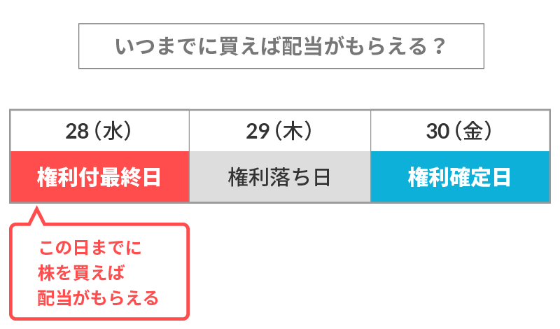 配当金はいつもらえる？