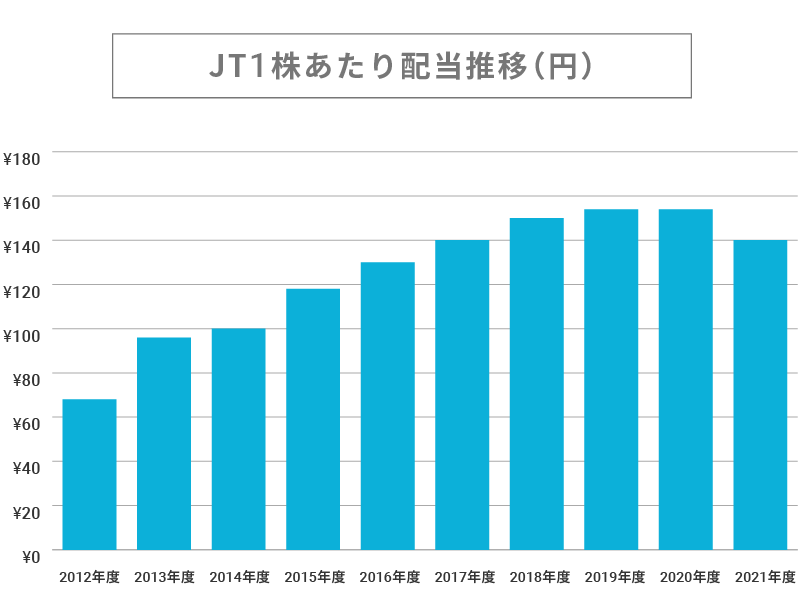 JT1株あたり配当推移（円）