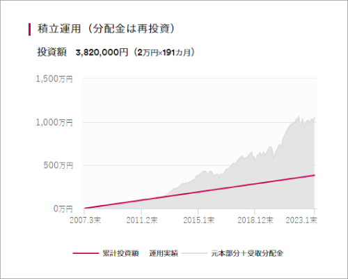 セゾン資産形成の達人ファンドの運用実績【設定来】
