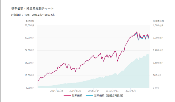 セゾン資産形成の達人ファンドの基準価額の推移