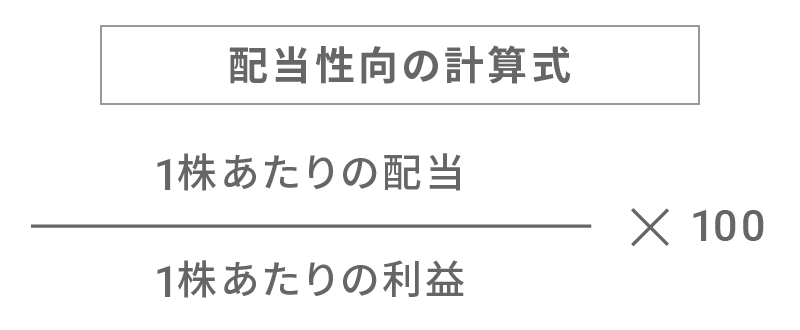 【配当性向の計算式】１株あたりの配当÷１株あたりの利益×100