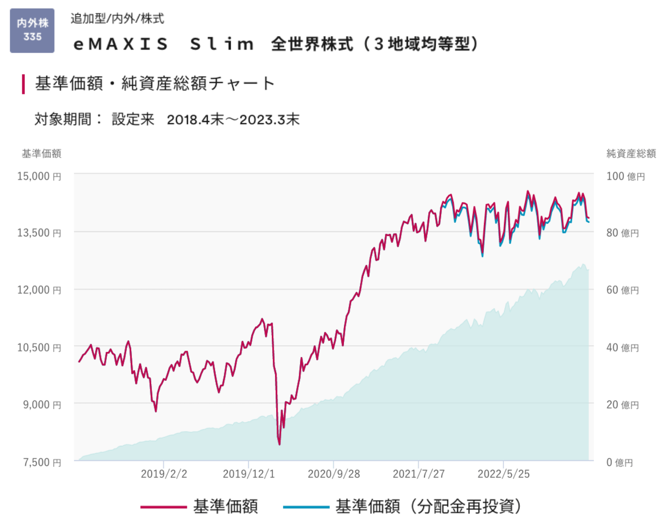 純資産総額と基準価額の推移グラフ