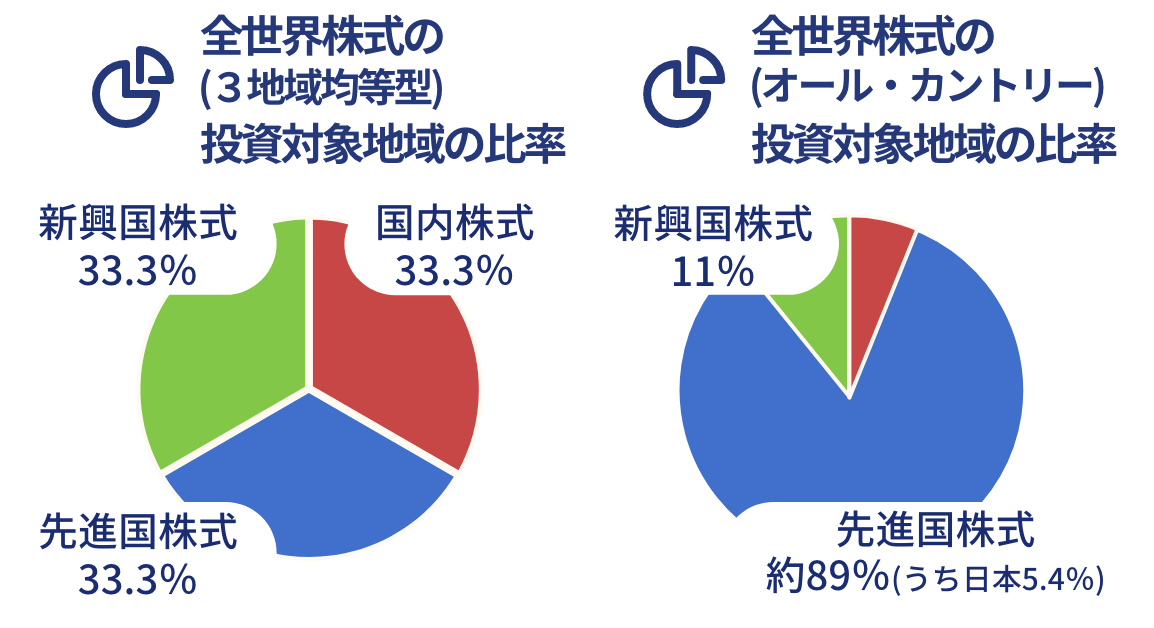 投資対象地域の投資比率（2023年1月時点）