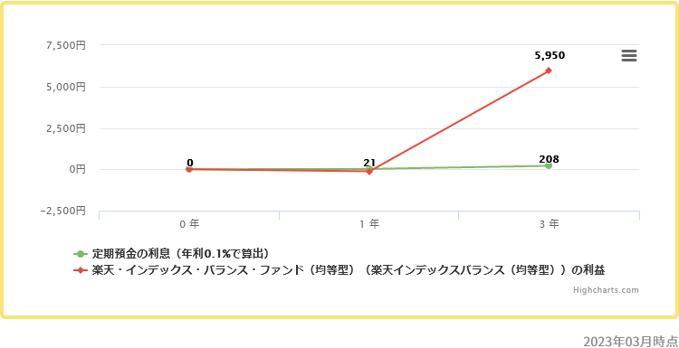 楽天・インデックス・バランス・ファンド（均等型）