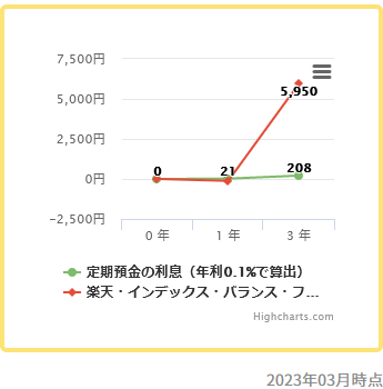 楽天・インデックス・バランス・ファンド（均等型）