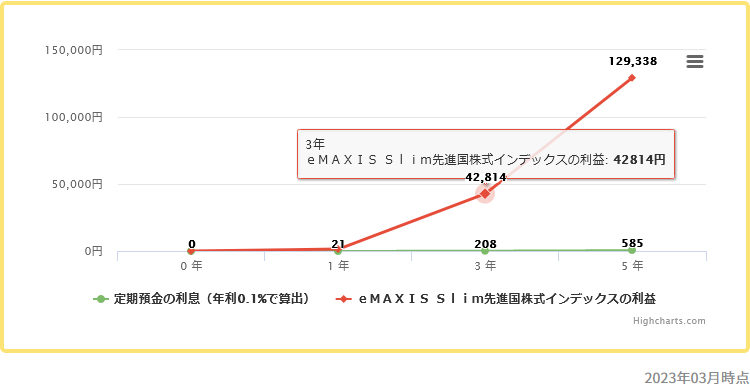 eMAXIS Slim 先進国株式インデックス