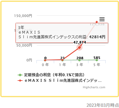 eMAXIS Slim 先進国株式インデックス