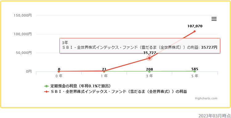 SBI・全世界株式インデックス・ファンド（雪だるま（全世界株式））