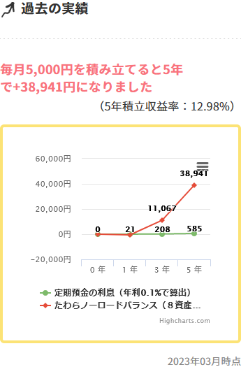 たわらノーロード バランス（8資産均等型）
