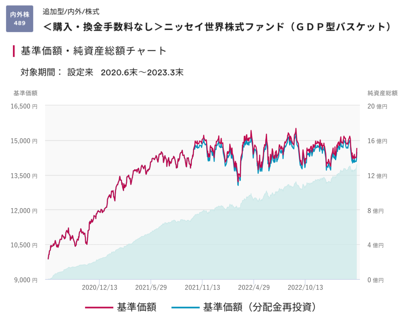 純資産総額と基準価額の推移グラフ（設定来）