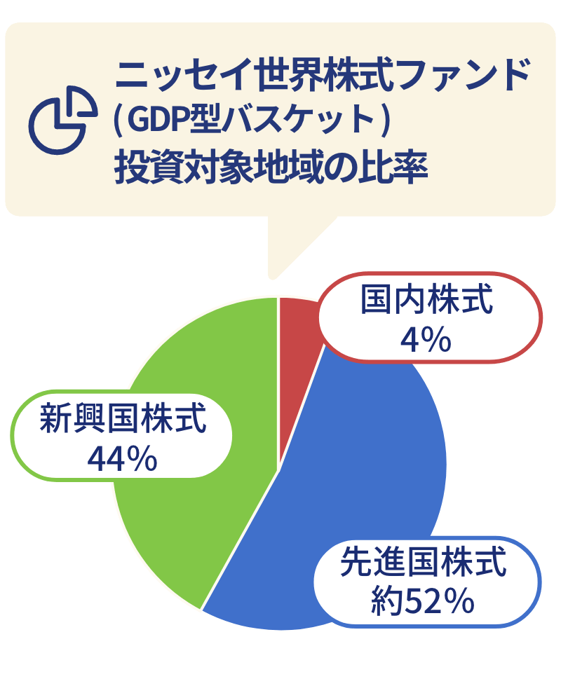 ニッセイ世界株式ファンド（ＧＤＰ型バスケット）は、日本、先進国、新興国の株式を投資対象とするインデックス型の投資信託です。
