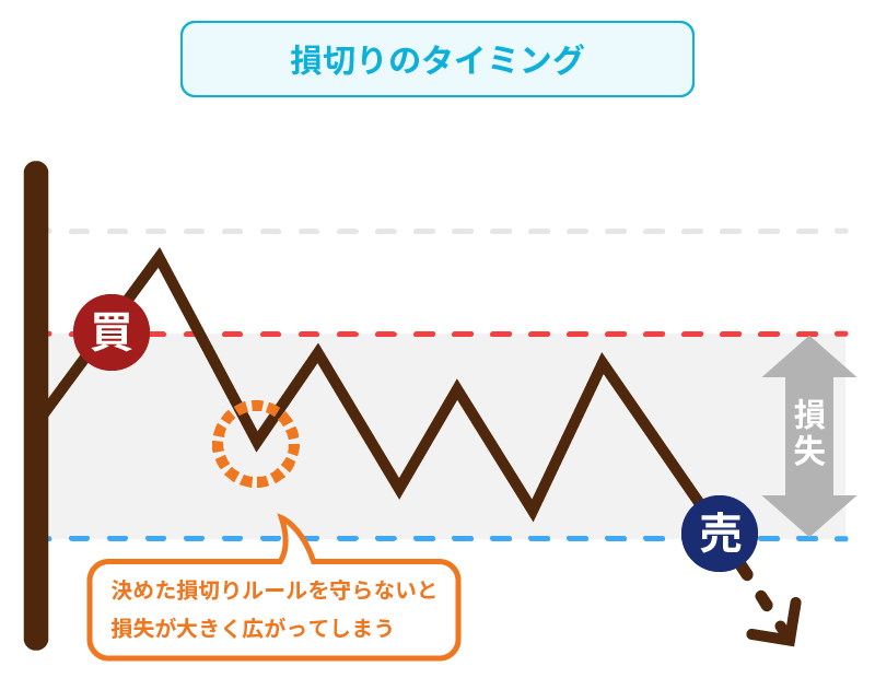 適切なタイミングで損切りをする