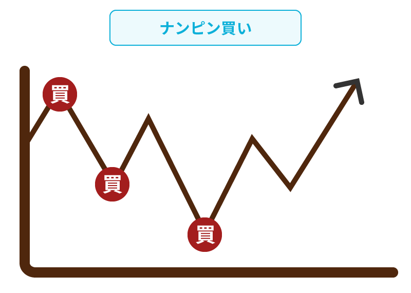 ナンピン買いはしない
