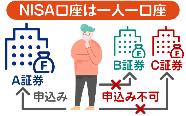 つみたてNISAは原則一人1口座。複数開設はできない