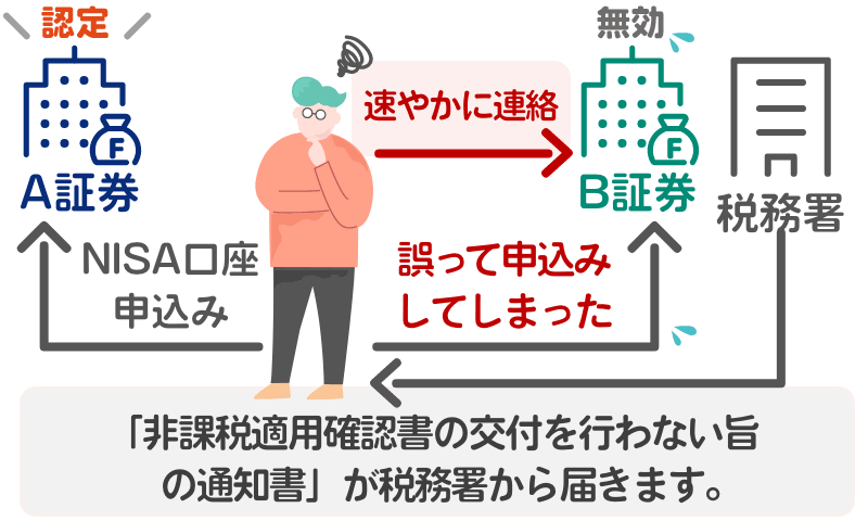 間違えて複数口座を申し込んでも非課税になるのは1口座だけ