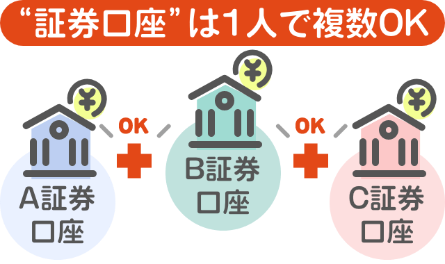 “証券口座”は1人で複数OK