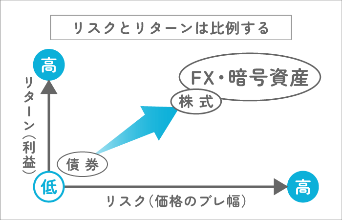 リスクとリターンは比例する
