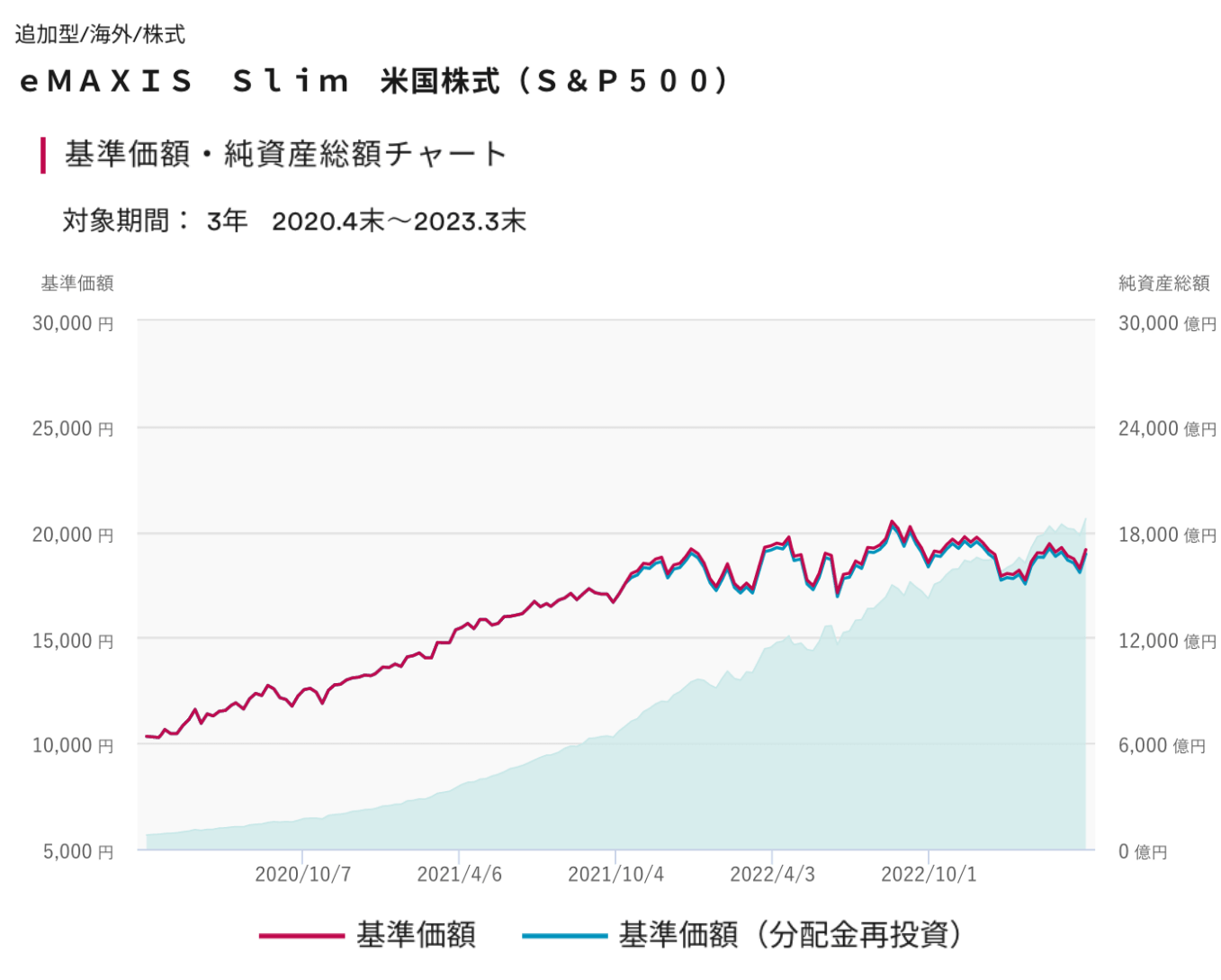 純資産総額と基準価額の推移グラフ（設定来）