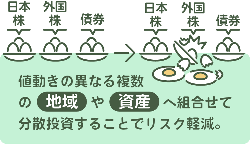 分散投資することでリスク軽減