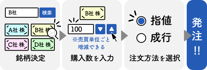 ネット証券では24時間いつでも注文が可能