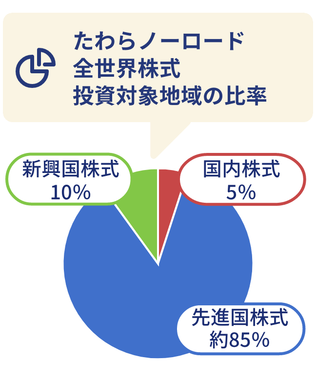 たわらノーロード全世界株式投資対象比率の比率